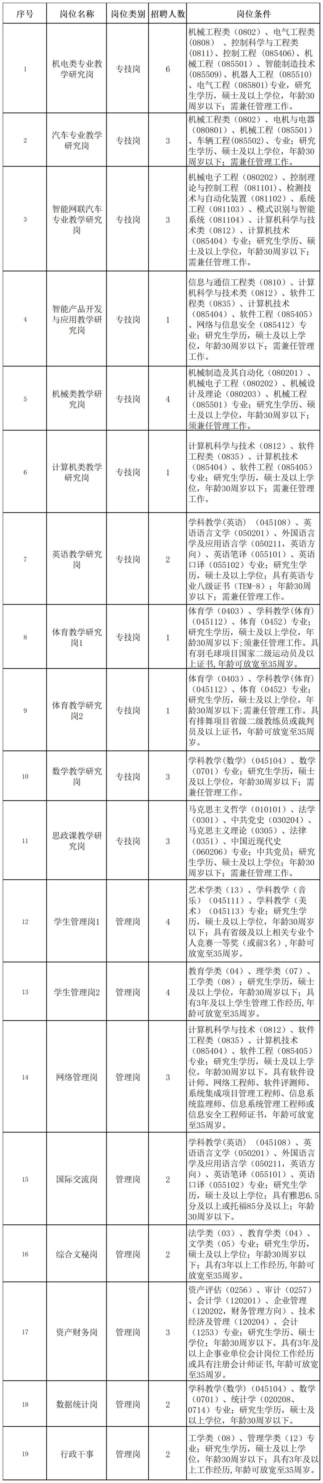 二、招聘岗位、人数、条件.webp.png