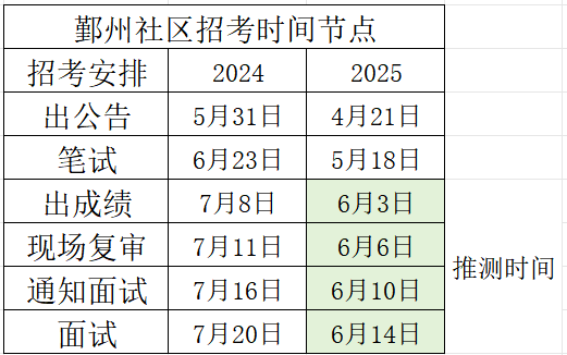 鄞州社区笔试出成绩时间推测.png