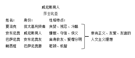 威尼斯商人板书图片